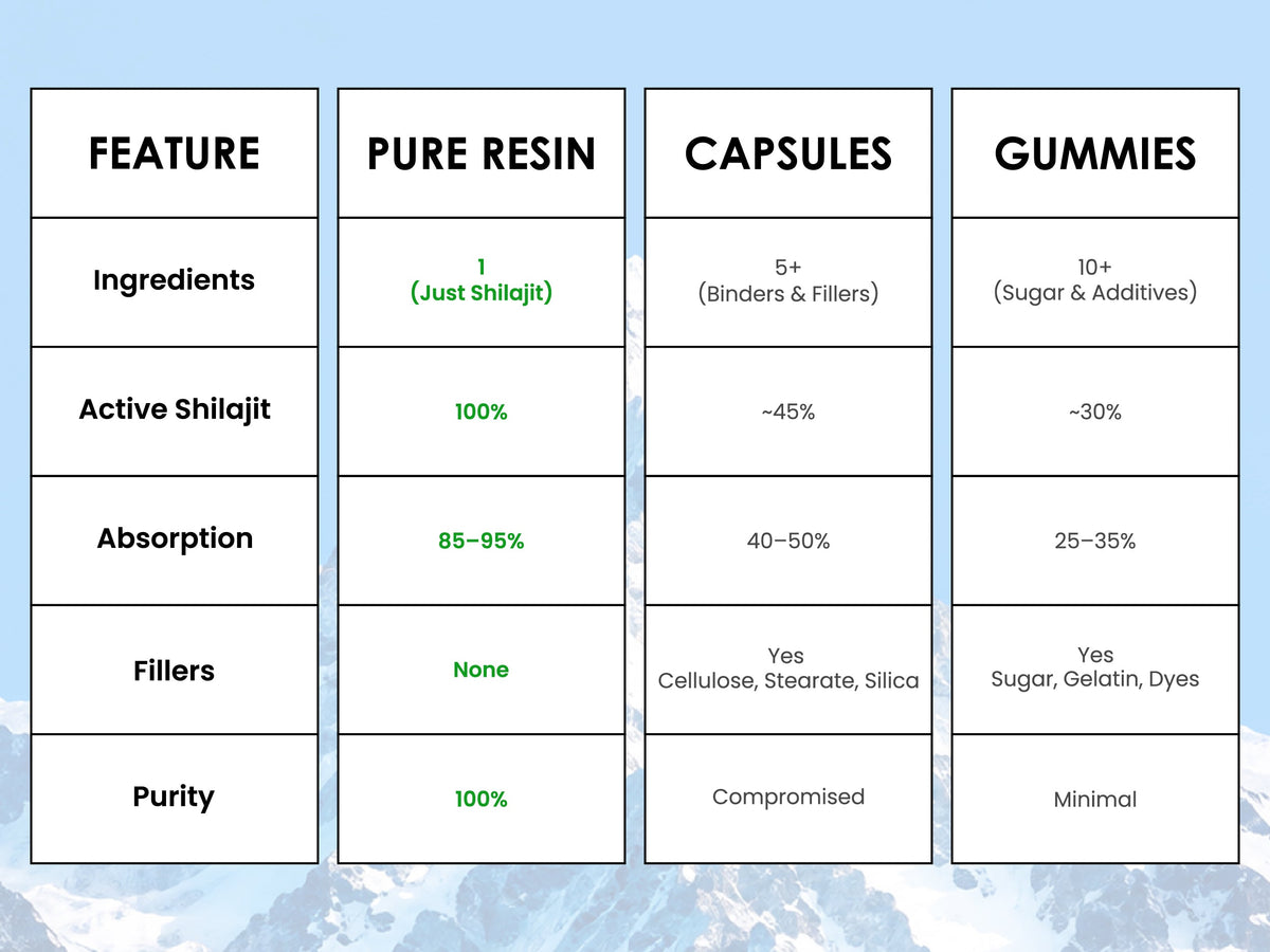 Kapiva Shilajit Review: Kapiva vs Dabur vs Yeti Life Lab Comparison